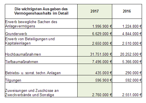 Haushalt 2017